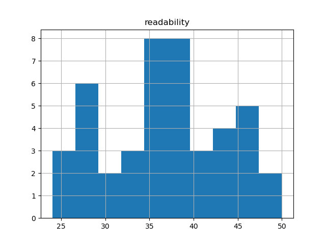 readability-histogram