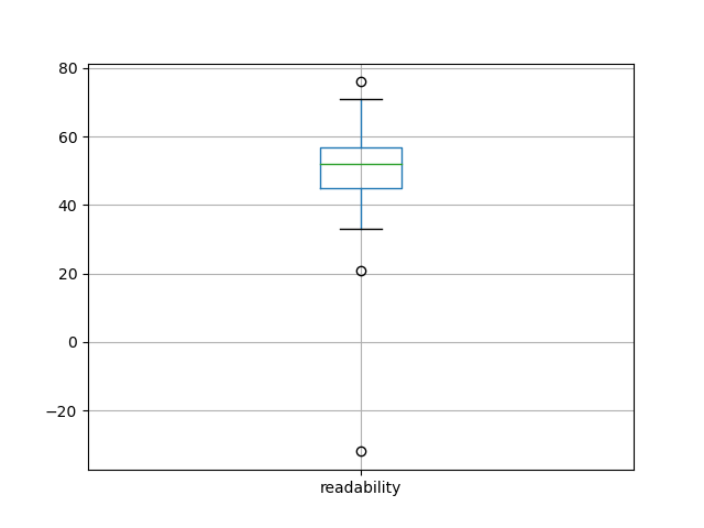 readability-boxplot