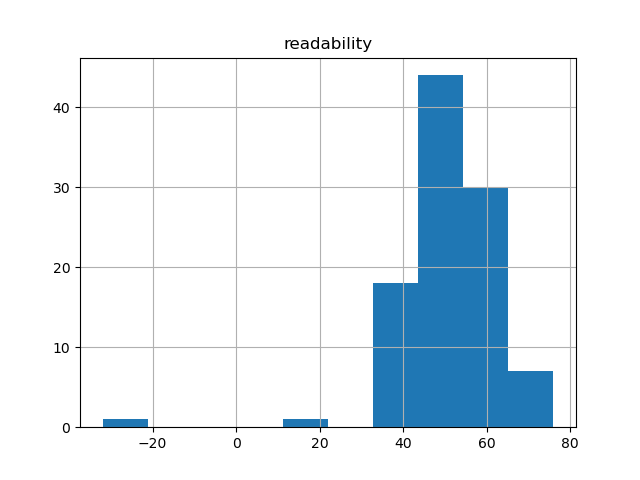 readability-histogram
