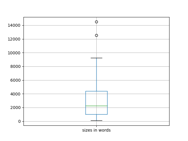 sizes-boxplot