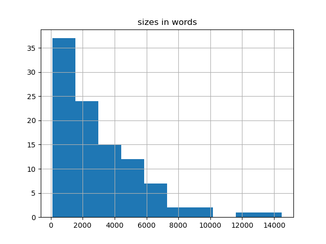 sizes-histogram