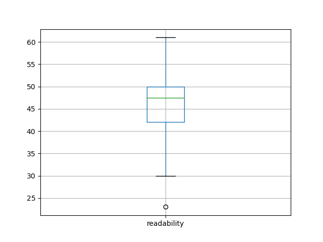 readability-boxplot