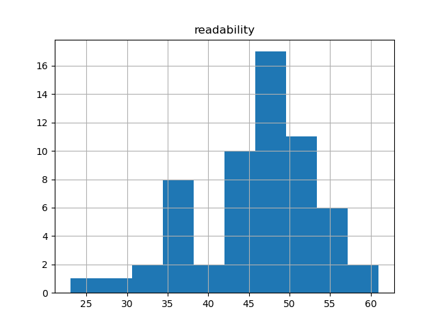 readability-histogram