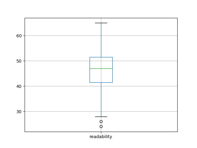readability-boxplot
