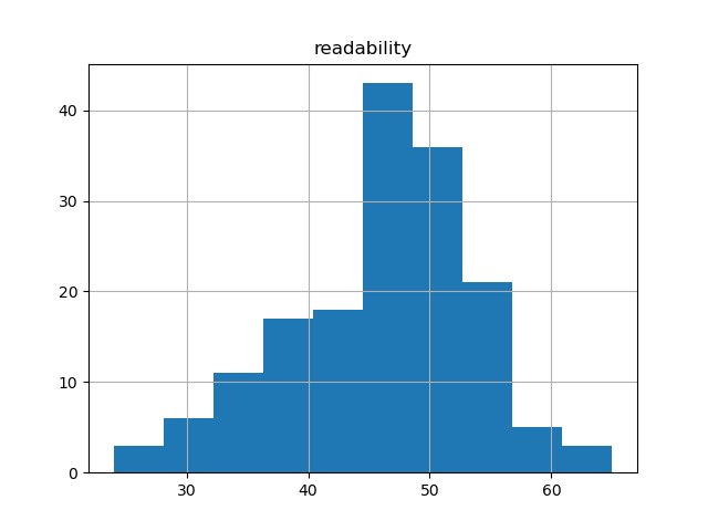 readability-histogram