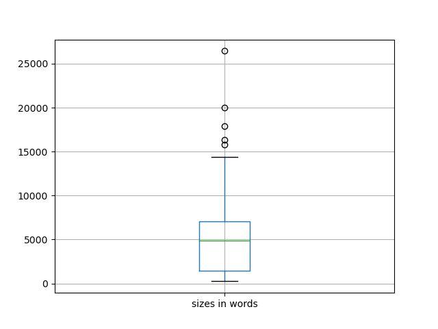 sizes-boxplot