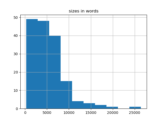 sizes-histogram
