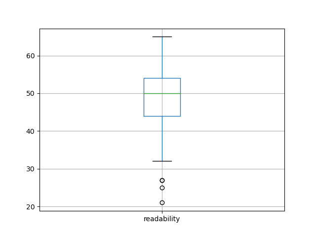 readability-boxplot