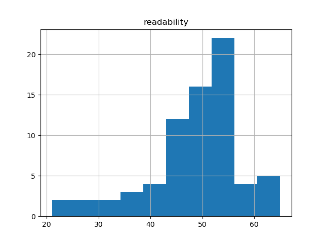 readability-histogram