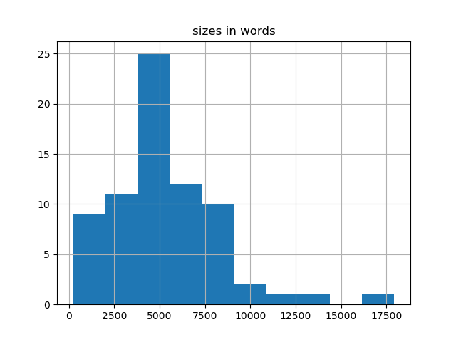 sizes-histogram