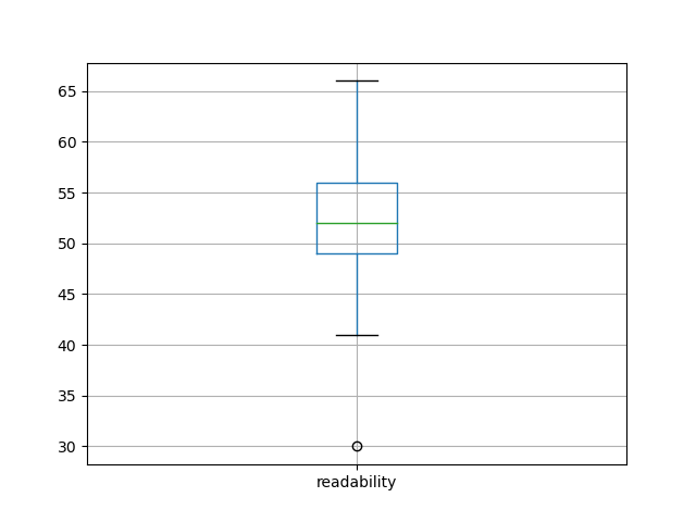 readability-boxplot