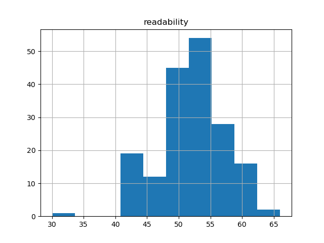 readability-histogram