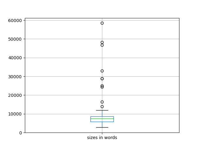 sizes-boxplot