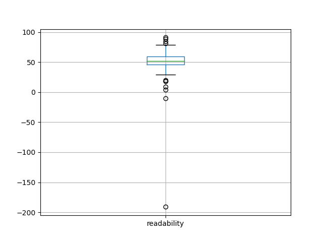 readability-boxplot