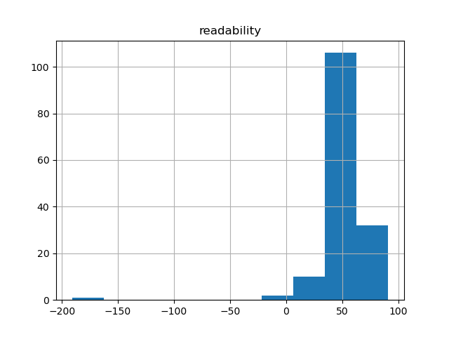 readability-histogram