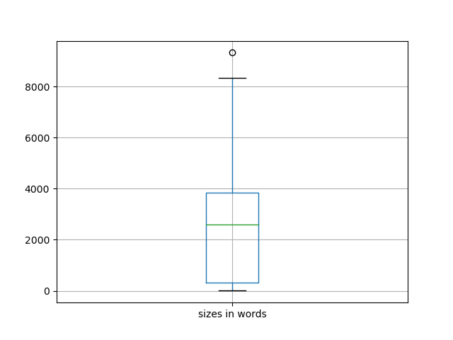 sizes-boxplot