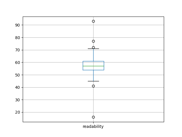 readability-boxplot