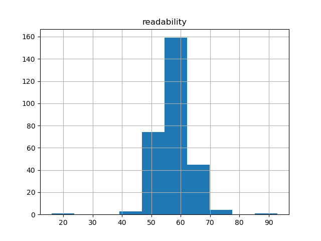 readability-histogram