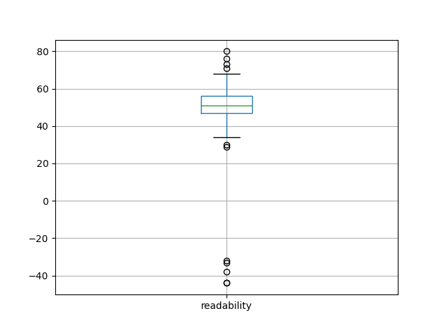 readability-boxplot
