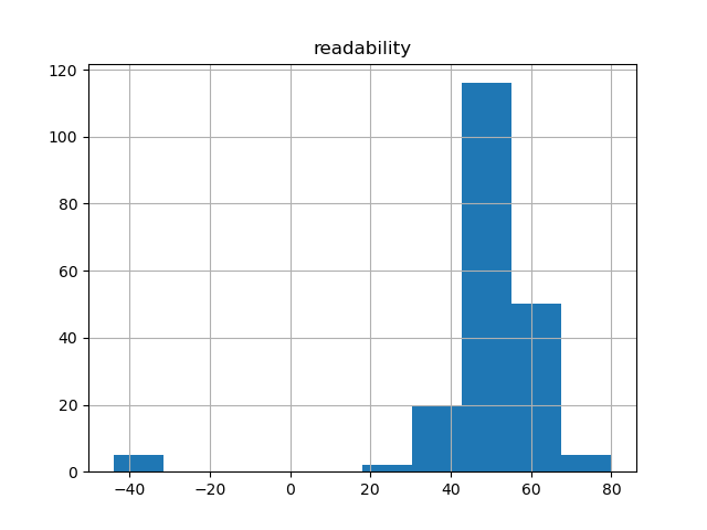 readability-histogram