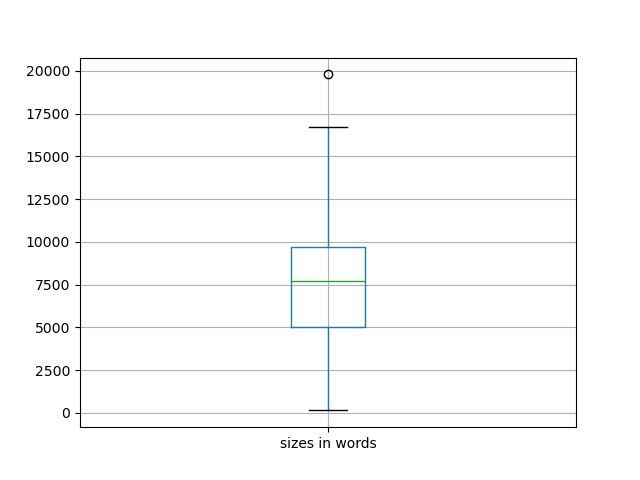 sizes-boxplot