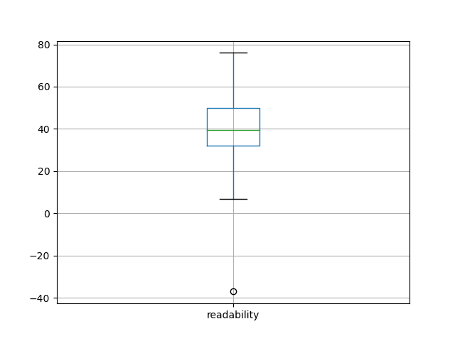 readability-boxplot