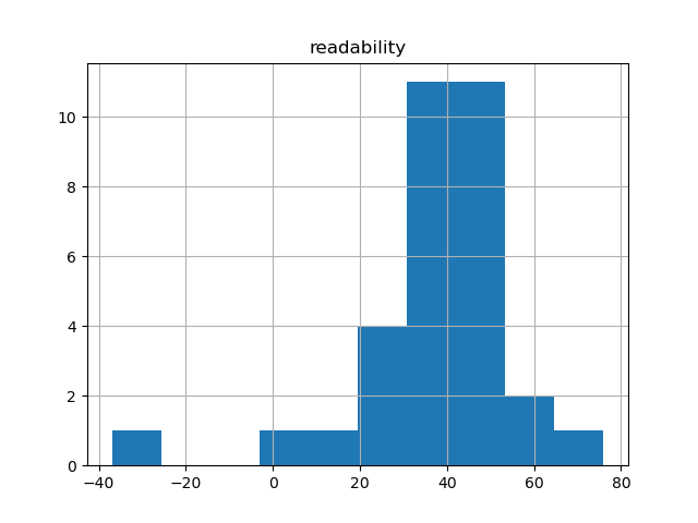 readability-histogram