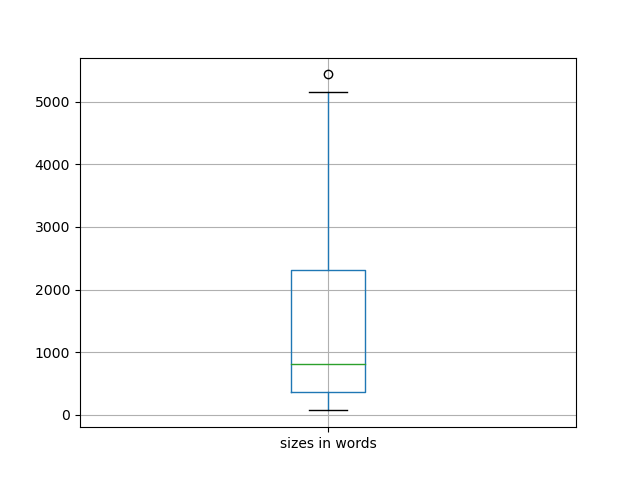 sizes-boxplot