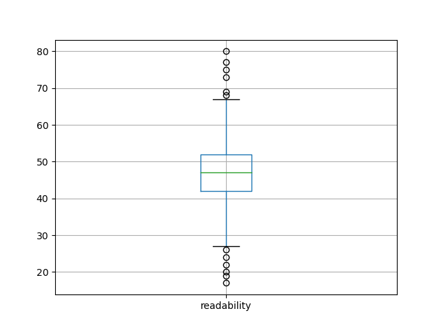 readability-boxplot