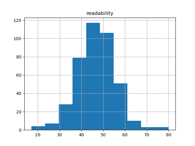 readability-histogram