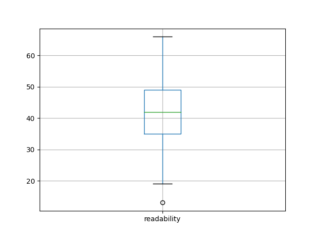 readability-boxplot