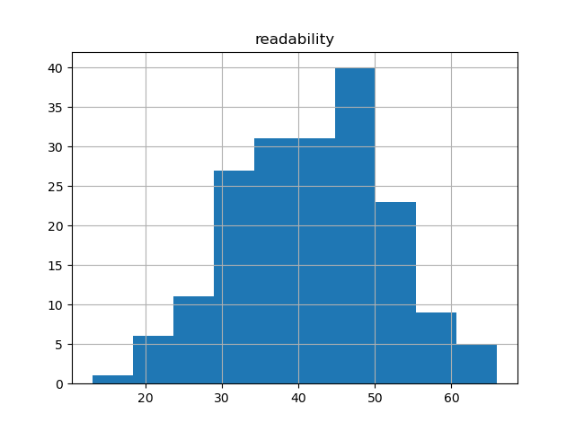 readability-histogram