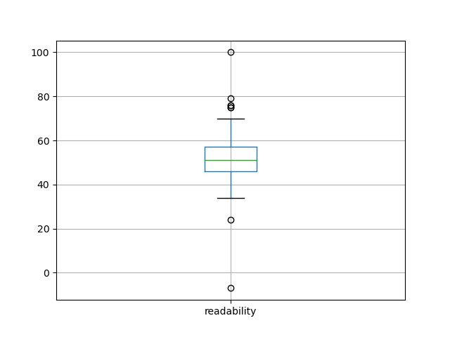 readability-boxplot