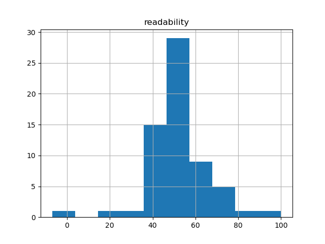 readability-histogram