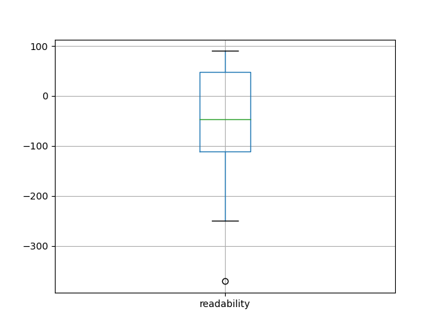 readability-boxplot