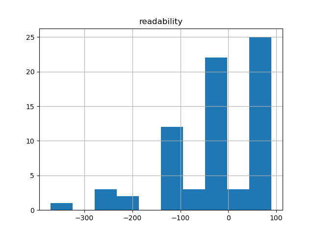 readability-histogram