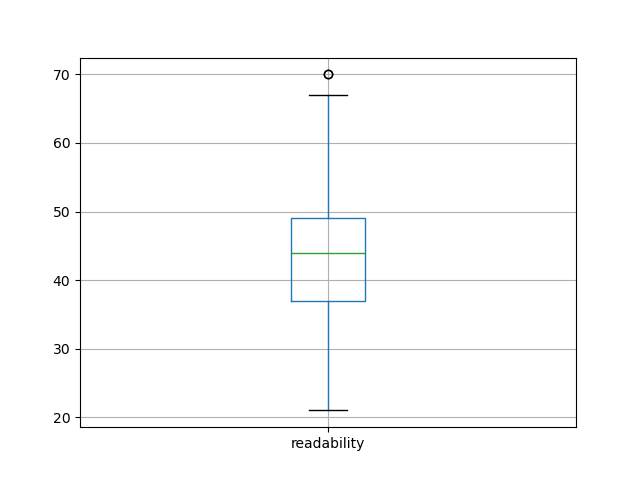 readability-boxplot