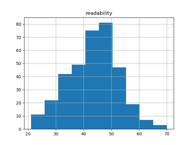 readability-histogram