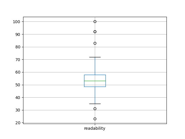readability-boxplot
