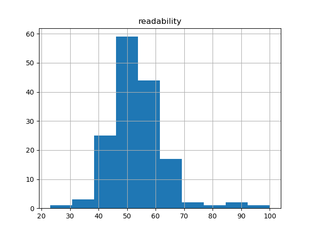 readability-histogram