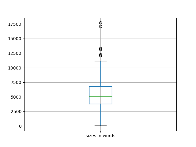 sizes-boxplot