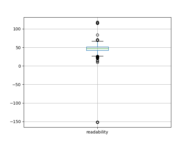 readability-boxplot