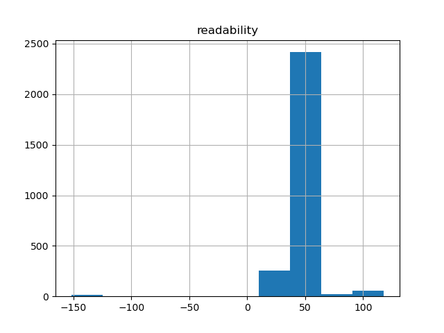 readability-histogram