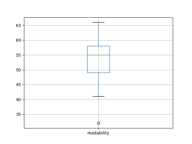 readability-boxplot