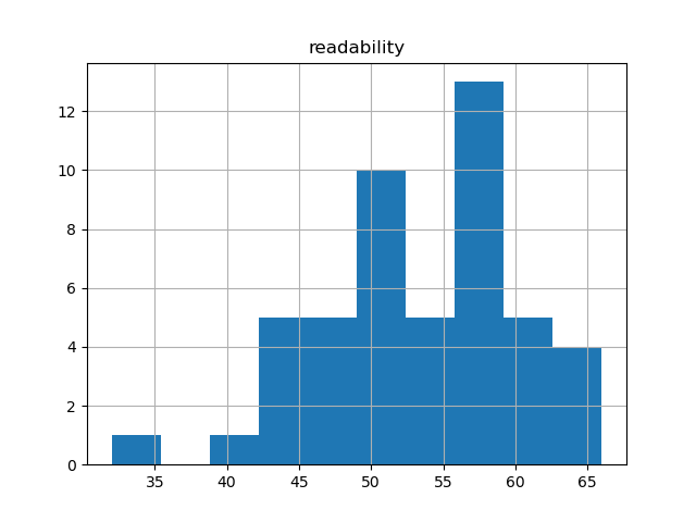 readability-histogram