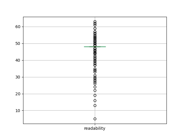 readability-boxplot