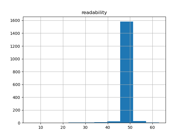 readability-histogram