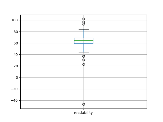 readability-boxplot