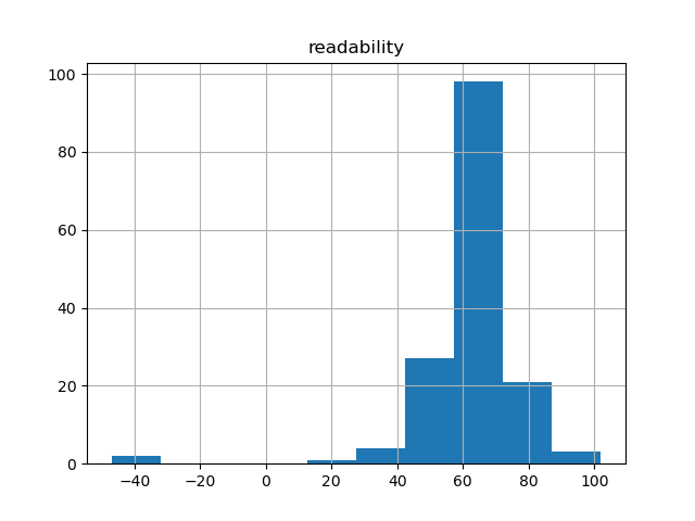 readability-histogram