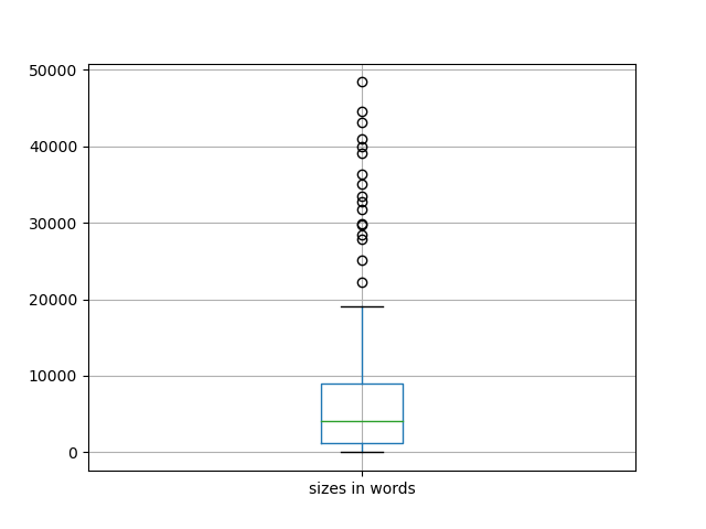 sizes-boxplot